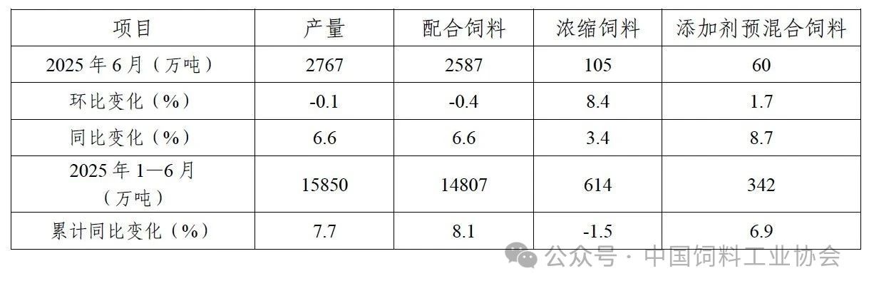 上半年全国饲料产量1.6亿吨，同比增长8%——2025年6月及上半年全国饲料生产形势