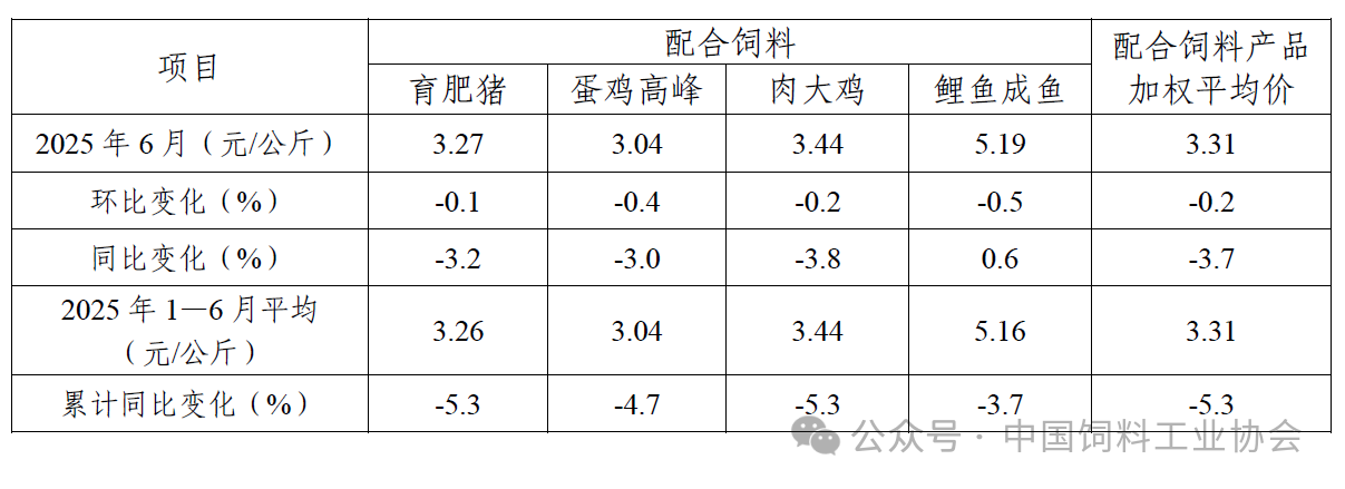 上半年全国饲料产量1.6亿吨，同比增长8%——2025年6月及上半年全国饲料生产形势