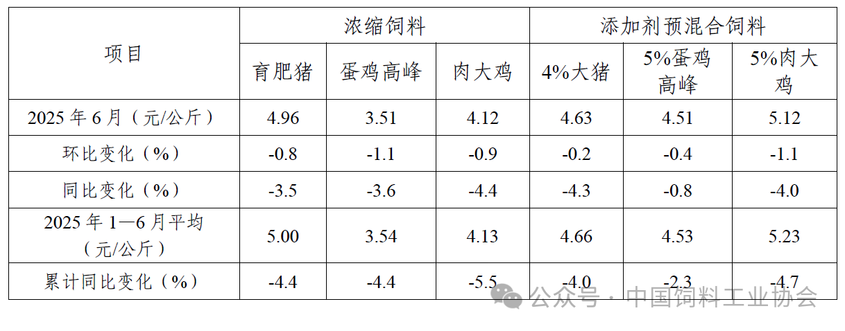 上半年全国饲料产量1.6亿吨，同比增长8%——2025年6月及上半年全国饲料生产形势