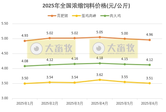 上半年全国饲料产量1.6亿吨，同比增长8%——2025年6月及上半年全国饲料生产形势