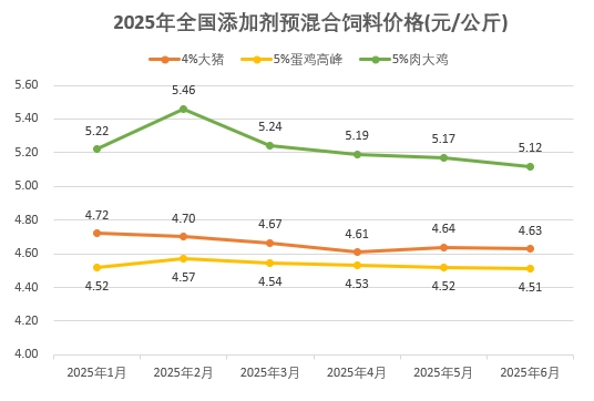 上半年全国饲料产量1.6亿吨，同比增长8%——2025年6月及上半年全国饲料生产形势
