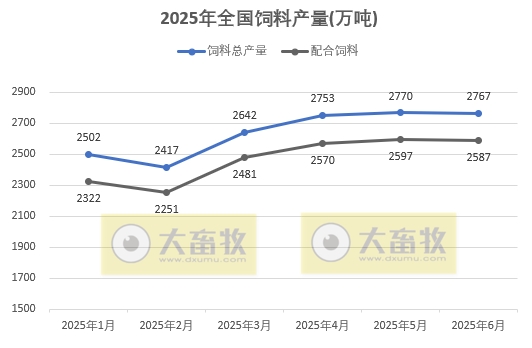 上半年全国饲料产量1.6亿吨，同比增长8%——2025年6月及上半年全国饲料生产形势