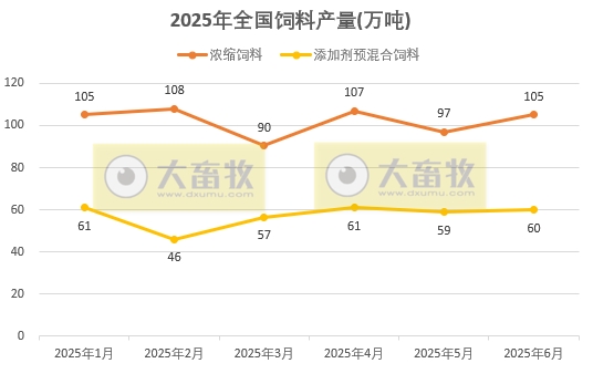 上半年全国饲料产量1.6亿吨，同比增长8%——2025年6月及上半年全国饲料生产形势