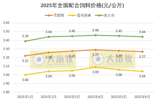 上半年全国饲料产量1.6亿吨，同比增长8%——2025年6月及上半年全国饲料生产形势