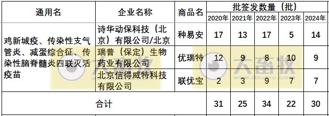 最新鸡新支四联疫苗品种和厂家汇总(2024年版)
