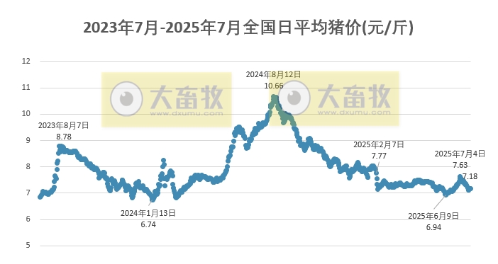 2025.07.22 今天猪价行情分析