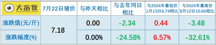 2025.07.22 今天猪价行情分析