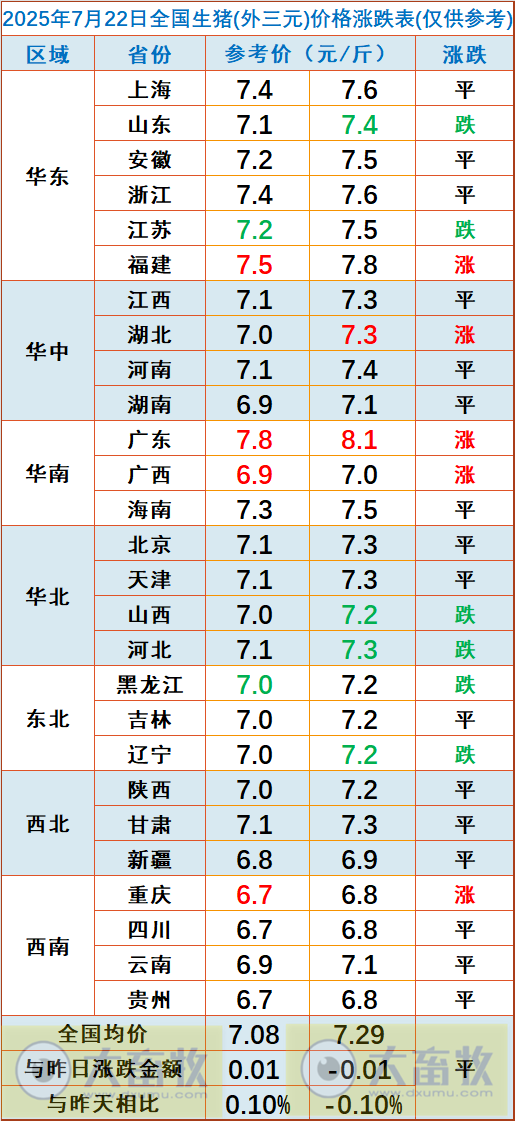 2025.07.22 今天猪价行情分析