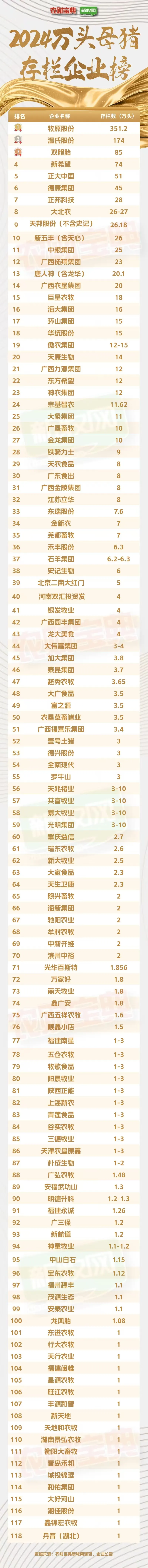 118家！2024年全国万头母猪存栏企业榜单，其中27家超10万头