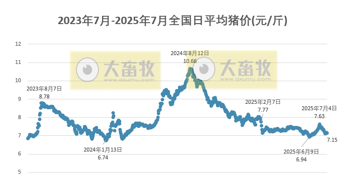 2025.07.23 今天猪价行情分析