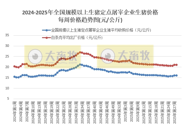 农业农村部：生猪收购价和白条肉出厂价连续4周上涨——7月第2周生猪定点屠宰企业生猪收购和白条肉出厂价格情况