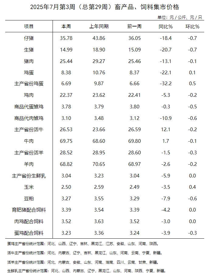 农业农村部发布2025年7月第3周畜产品和饲料集贸市场价格情况
