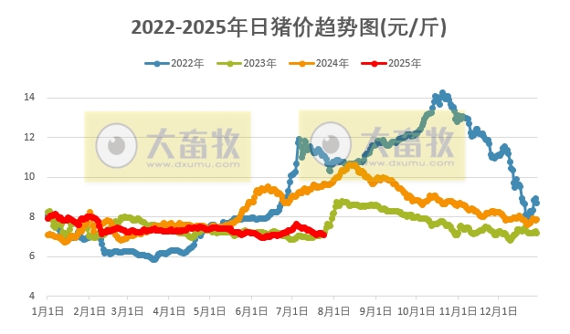 2025.07.24 今天猪价行情分析