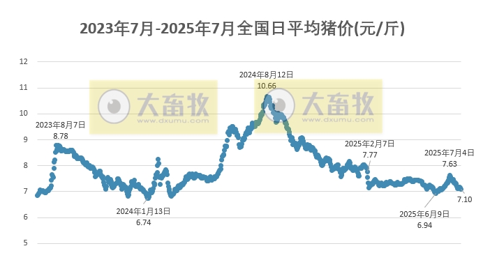 2025.07.24 今天猪价行情分析