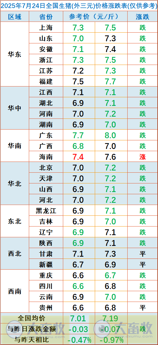 2025.07.24 今天猪价行情分析