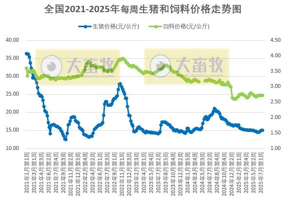 供应端出栏速度整体放缓,预计下周猪价将低位震荡运行——发改委发布2025年7月第3周全国猪粮比及猪价分析预测