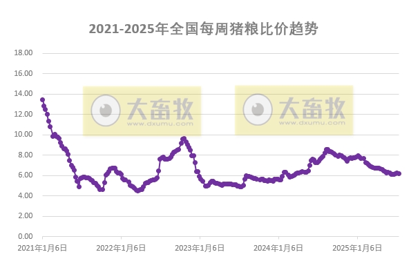 供应端出栏速度整体放缓,预计下周猪价将低位震荡运行——发改委发布2025年7月第3周全国猪粮比及猪价分析预测