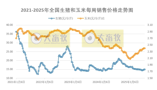 供应端出栏速度整体放缓,预计下周猪价将低位震荡运行——发改委发布2025年7月第3周全国猪粮比及猪价分析预测