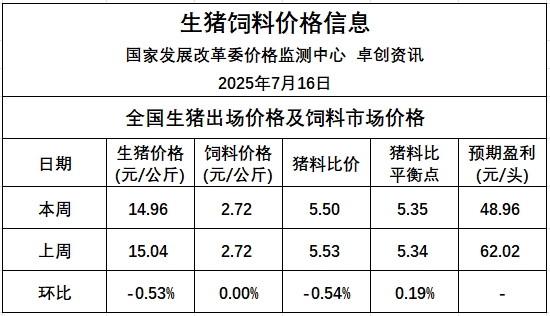 供应端出栏速度整体放缓,预计下周猪价将低位震荡运行——发改委发布2025年7月第3周全国猪粮比及猪价分析预测
