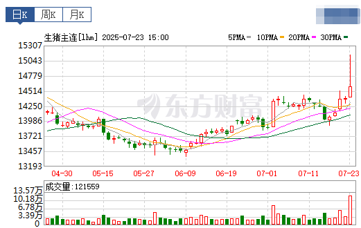 农业农村部召集头部猪企座谈 生猪期价上破万五刷新年内高点