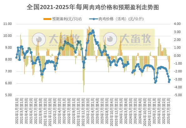 发改委发布2025年7月第3周全国鸡价分析及预测