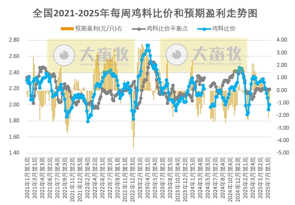 发改委发布2025年7月第3周全国鸡价分析及预测