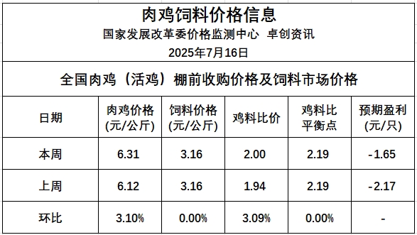 发改委发布2025年7月第3周全国鸡价分析及预测