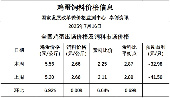 发改委发布2025年7月第3周全国蛋价分析及预测