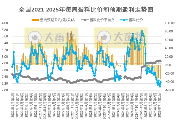发改委发布2025年7月第3周全国蛋价分析及预测