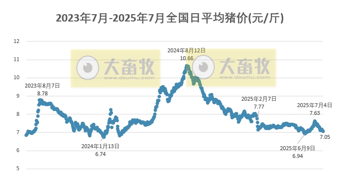 2025.07.25 今天猪价行情分析