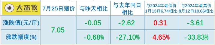2025.07.25 今天猪价行情分析