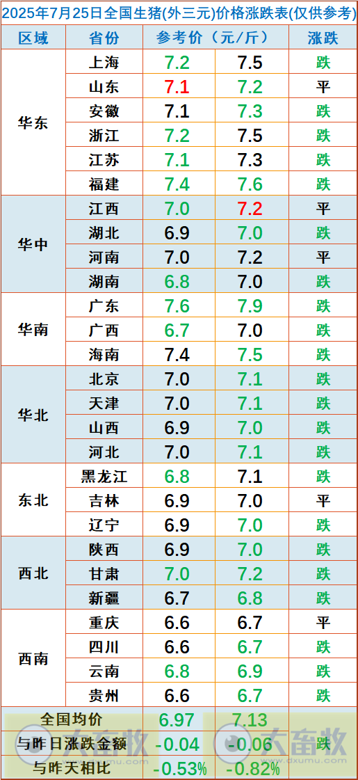 2025.07.25 今天猪价行情分析