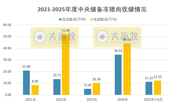 2025年6月中央储备冻猪肉的收储和投放情况