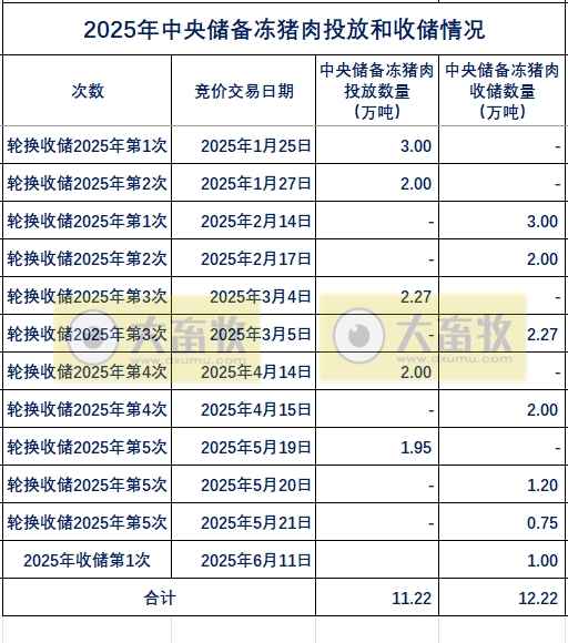 2025年6月中央储备冻猪肉的收储和投放情况