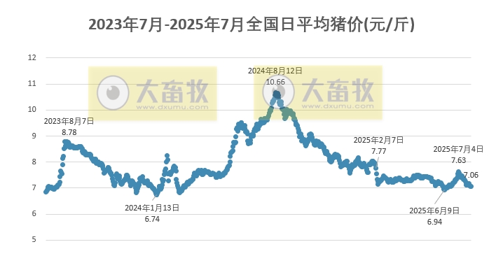2025.07.26 今天猪价行情分析