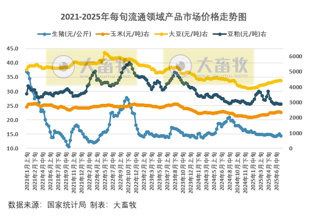 国家统计局:2025年7月中旬流通领域生猪价格止涨转跌,玉米大豆豆粕价格小幅震荡涨跌
