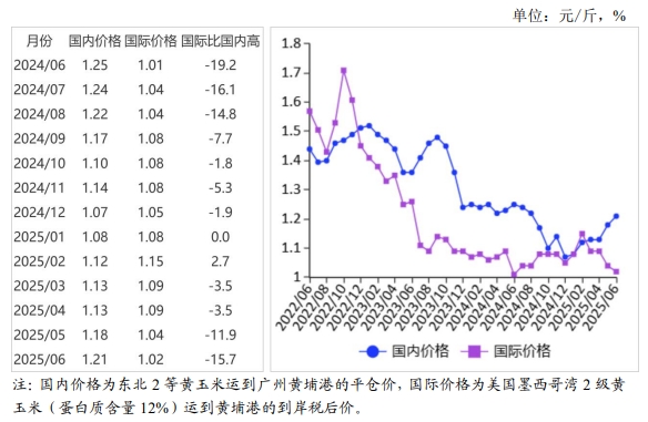 2025年6月国内和国际玉米市场行情分析——国内玉米价格小幅上行，国际价格下跌