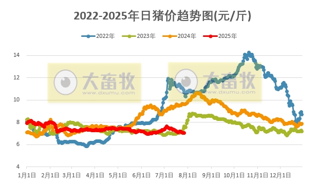 2025.07.27 今天猪价行情分析