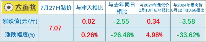 2025.07.27 今天猪价行情分析