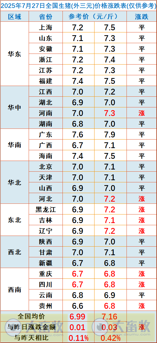 2025.07.27 今天猪价行情分析