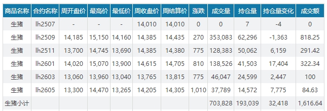 2025.07.27 今天猪价行情分析