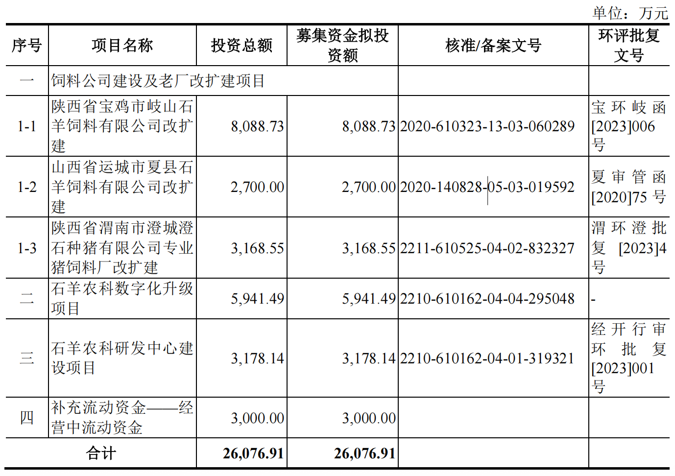 石羊农科再换赛道冲刺北交所,关联采购持续引关注,今年净利预计下滑
