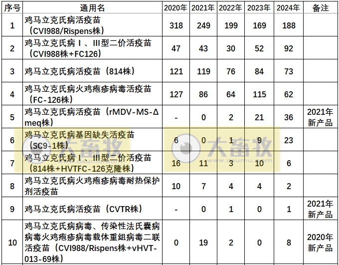 最新鸡马立克疫苗品种和厂家汇总(2024年版)