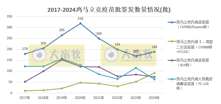 最新鸡马立克疫苗品种和厂家汇总(2024年版)