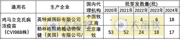 最新鸡马立克疫苗品种和厂家汇总(2024年版)