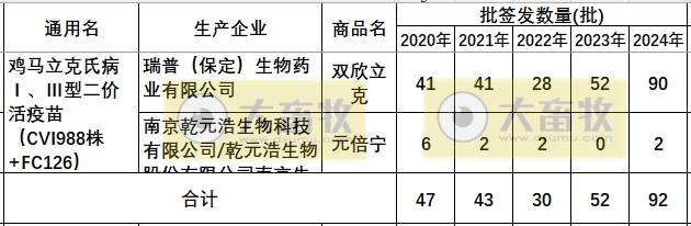 最新鸡马立克疫苗品种和厂家汇总（2024年版）