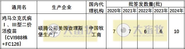 最新鸡马立克疫苗品种和厂家汇总(2024年版)
