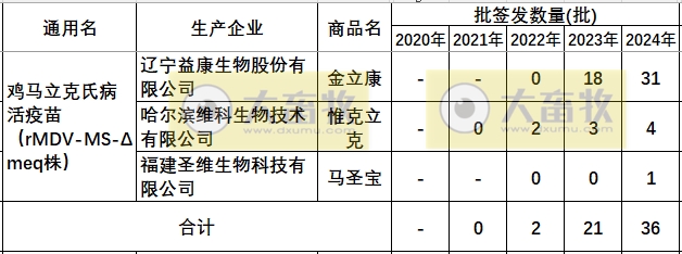 最新鸡马立克疫苗品种和厂家汇总（2024年版）