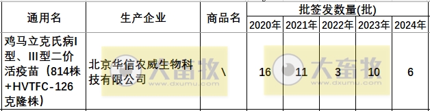 最新鸡马立克疫苗品种和厂家汇总（2024年版）