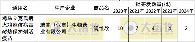 最新鸡马立克疫苗品种和厂家汇总(2024年版)